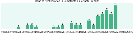 Could Sumatriptan succinate cause Dehydration? Could Sumatriptan succinate cause Dehydration?